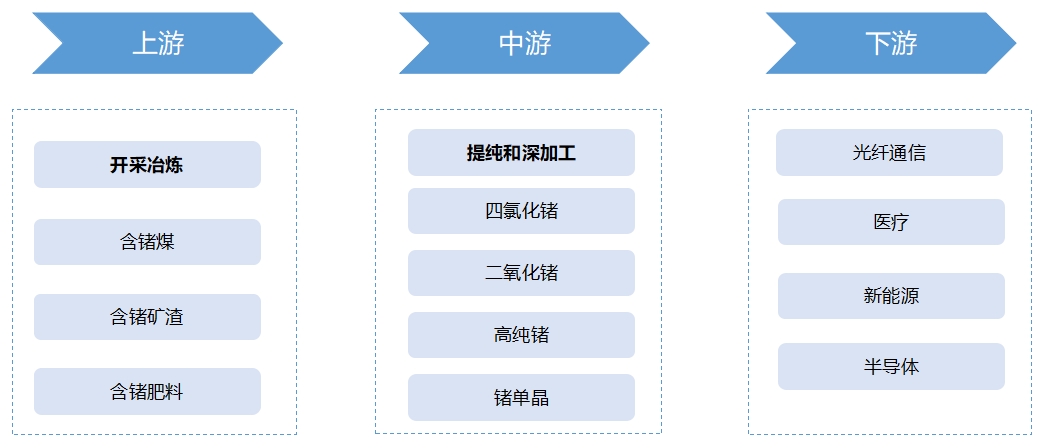 全球及中國金屬鍺行業發展現狀及前景分析