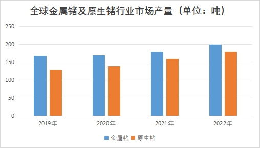 全球及中國金屬鍺行業發展現狀及前景分析