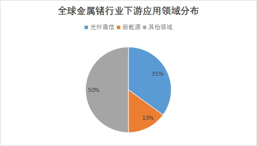 全球及中國金屬鍺行業發展現狀及前景分析