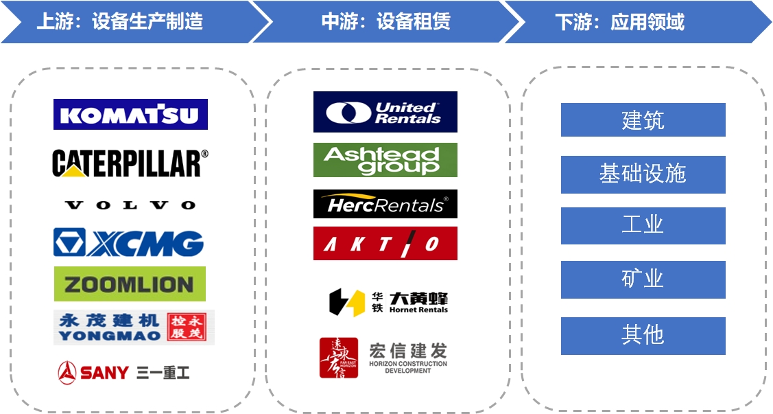 重型設備租賃行業產業鏈分析