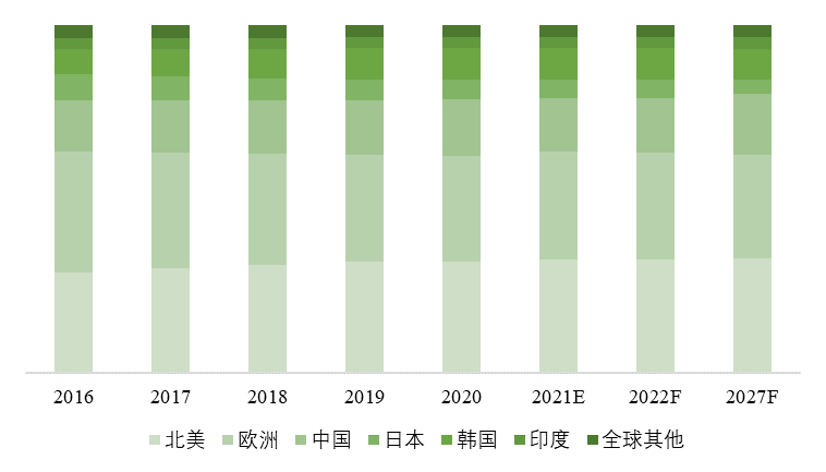 全球主要地區電動自行車（直徑為20的車輪）產量占比