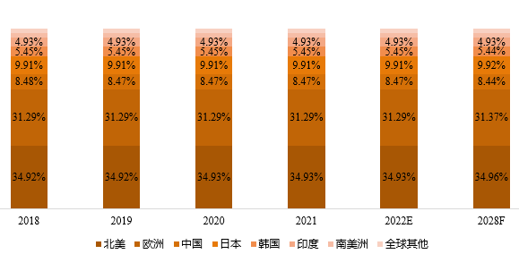 全球主要地區大功率微波管消費量占比
