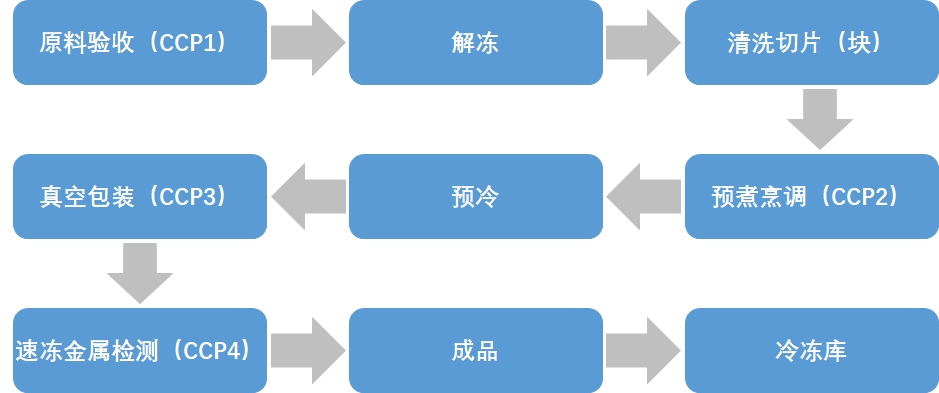 冷凍調理食品行業生產工藝流程分析