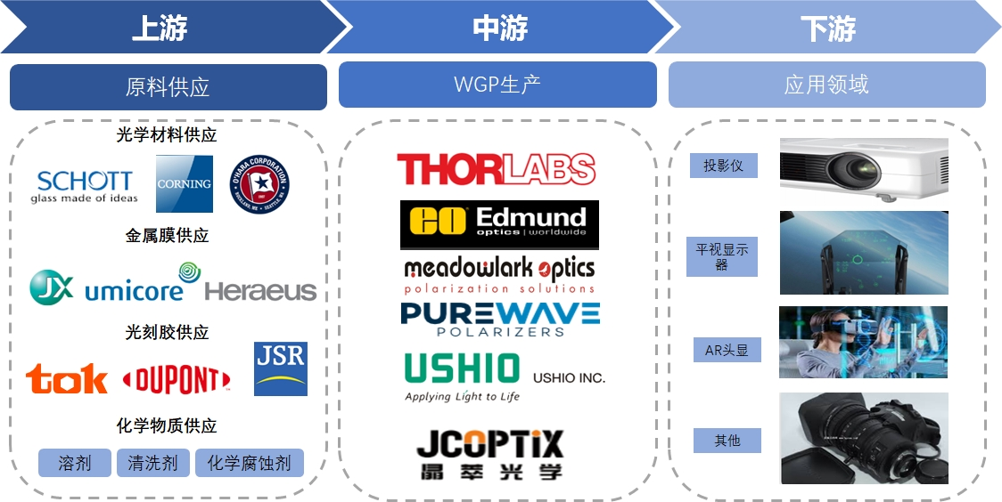 線柵偏振片（WGP）行業產業鏈分析