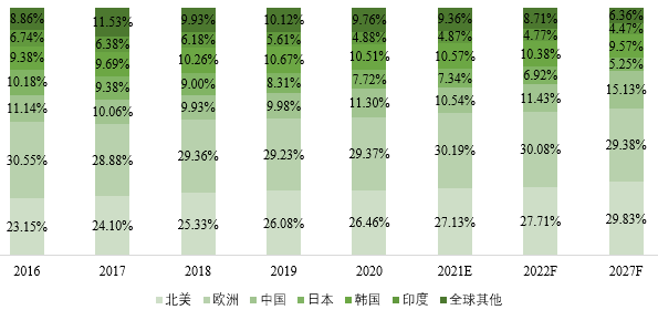 全球主要地區電動自行車（直徑為20的車輪）消費量占比