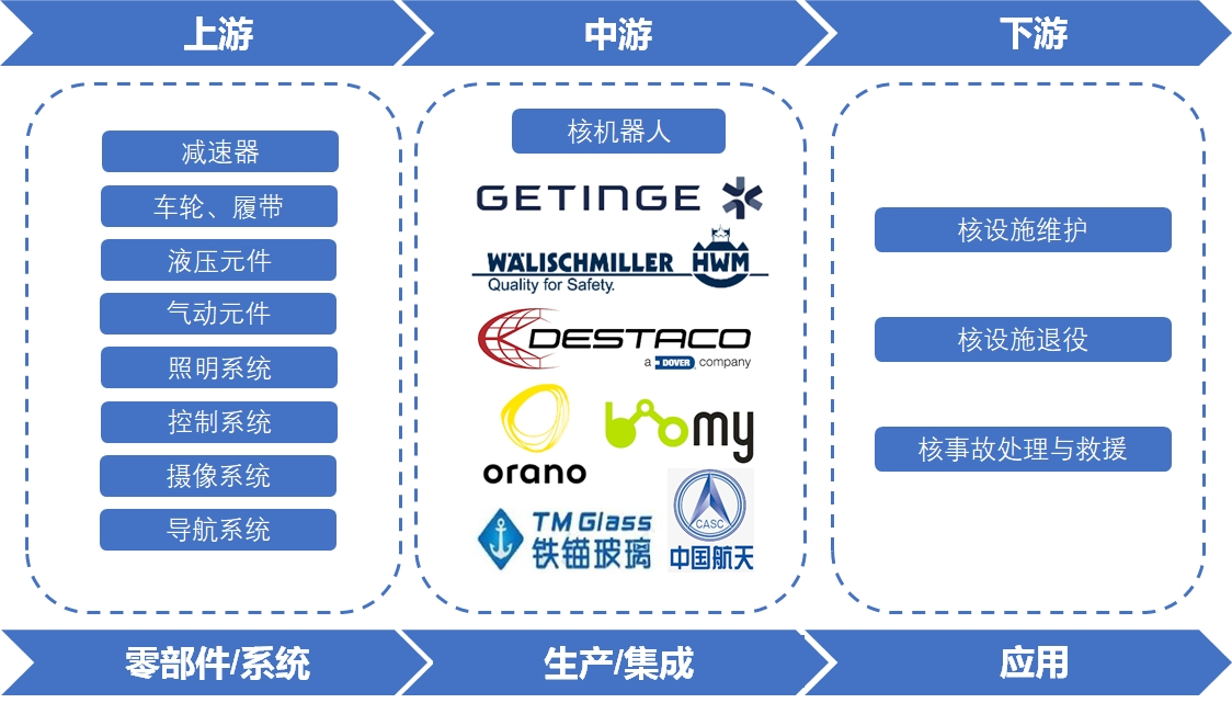 核機器人行業產業鏈分析