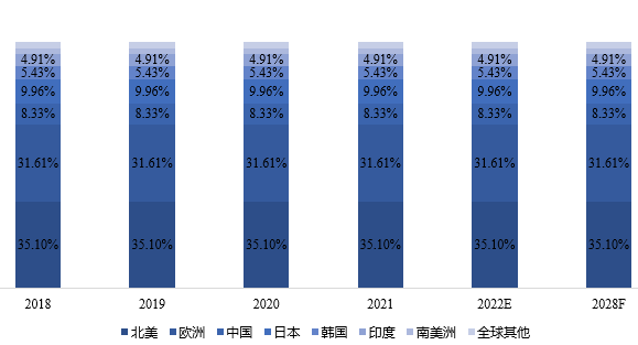 全球主要地區大功率微波管產量占比
