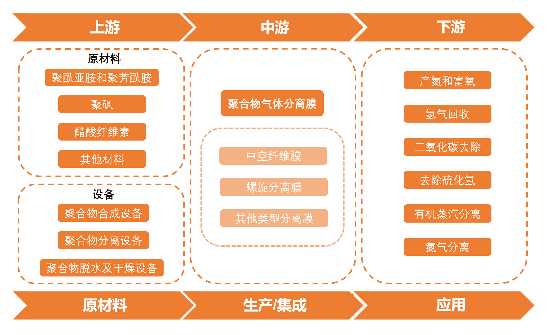 聚合物氣體分離膜行業產業鏈分析