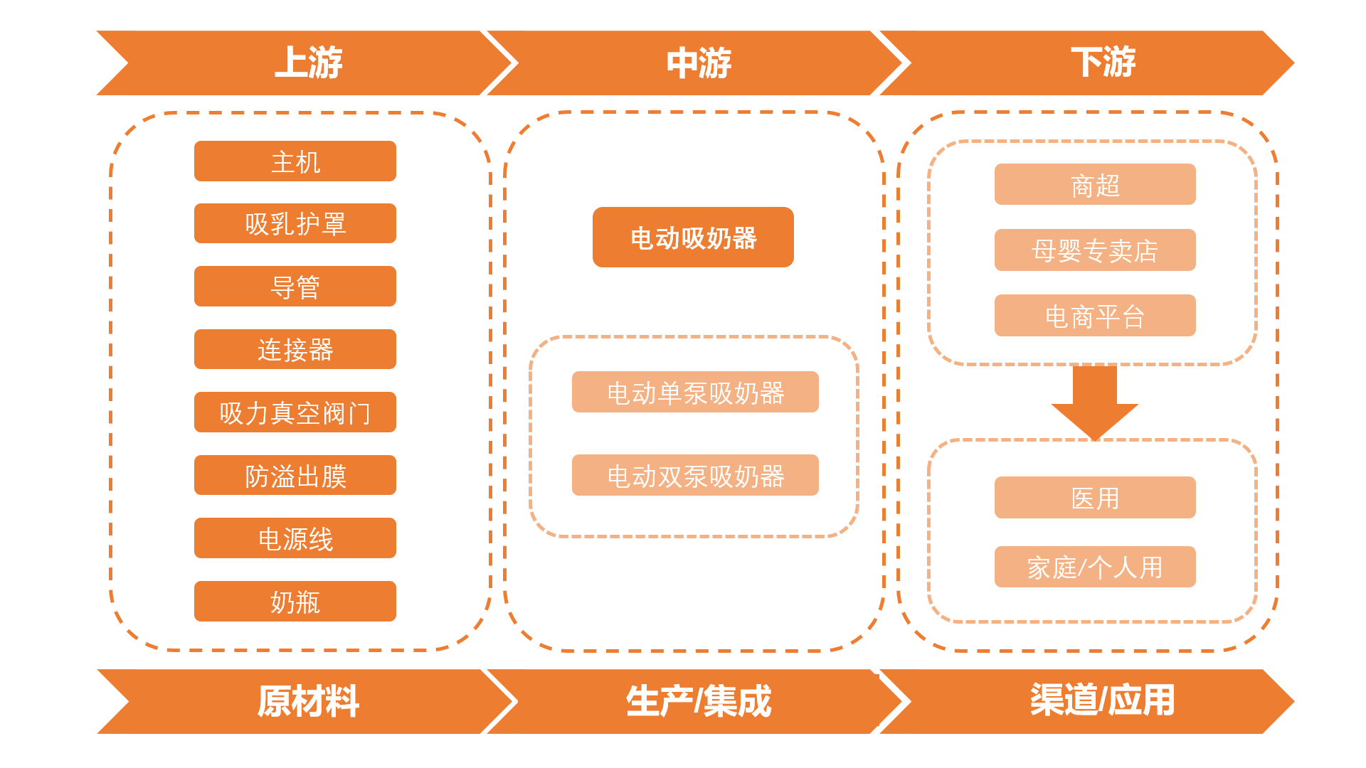 電動吸奶器行業產業鏈分析