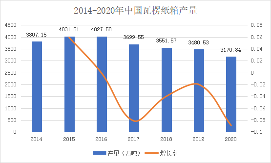中國瓦楞紙箱市場產量分析