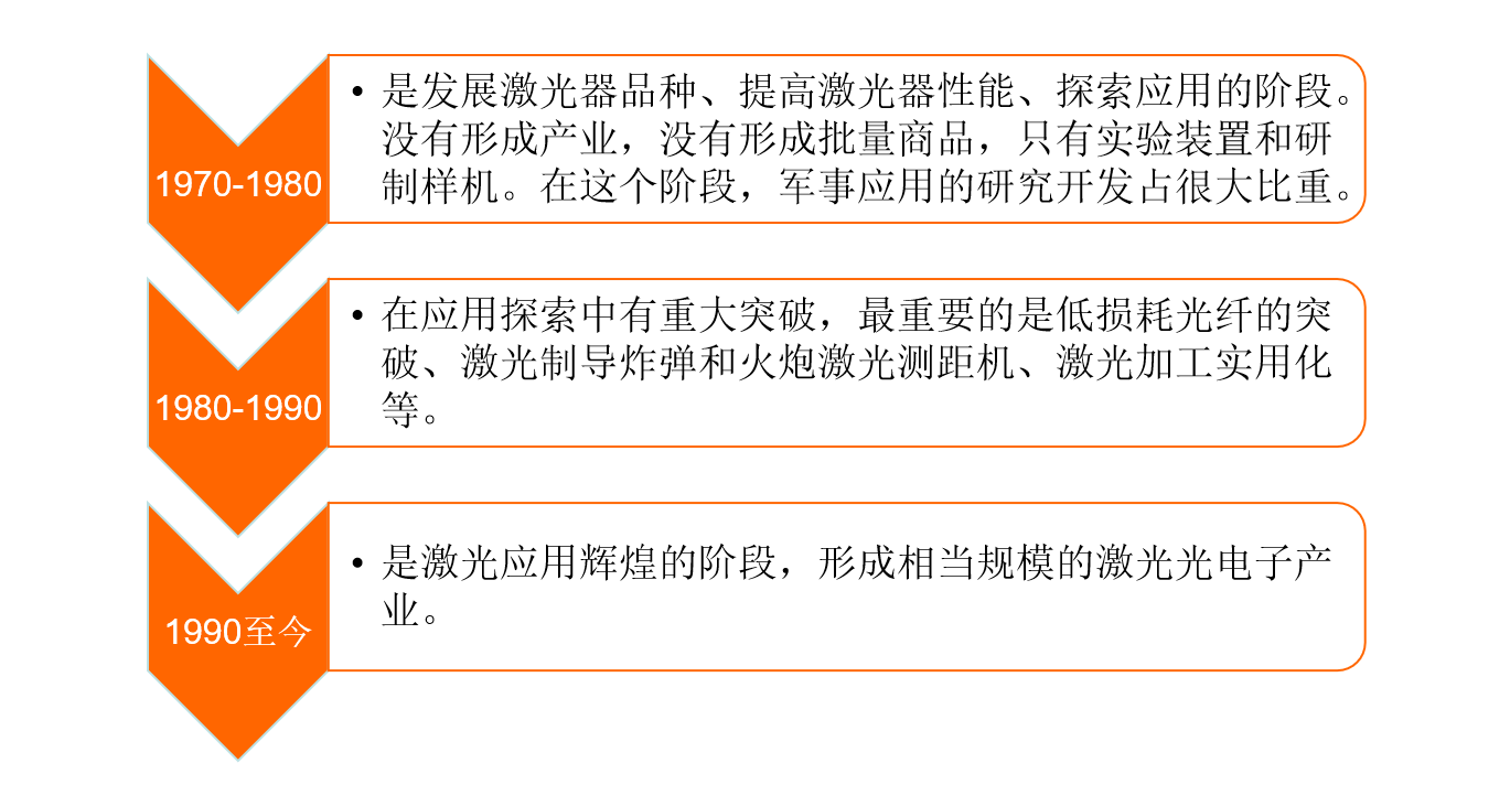中國激光市場調研