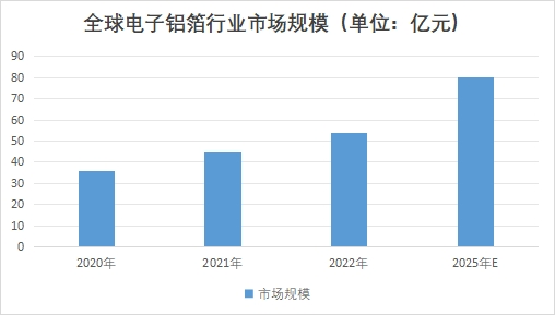 全球電子鋁箔行業分析