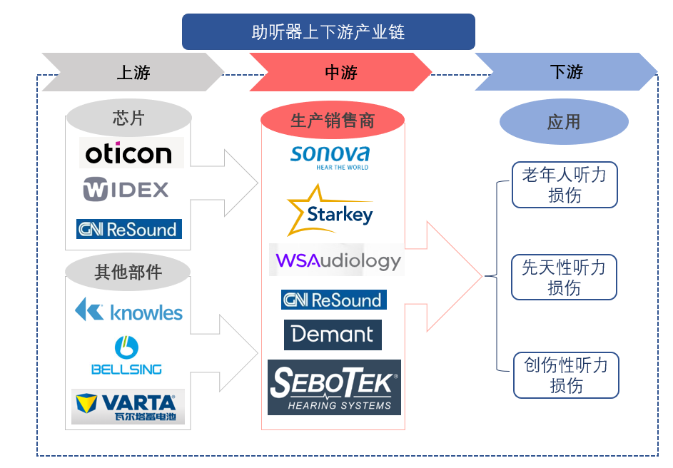 助聽器行業產業鏈分析