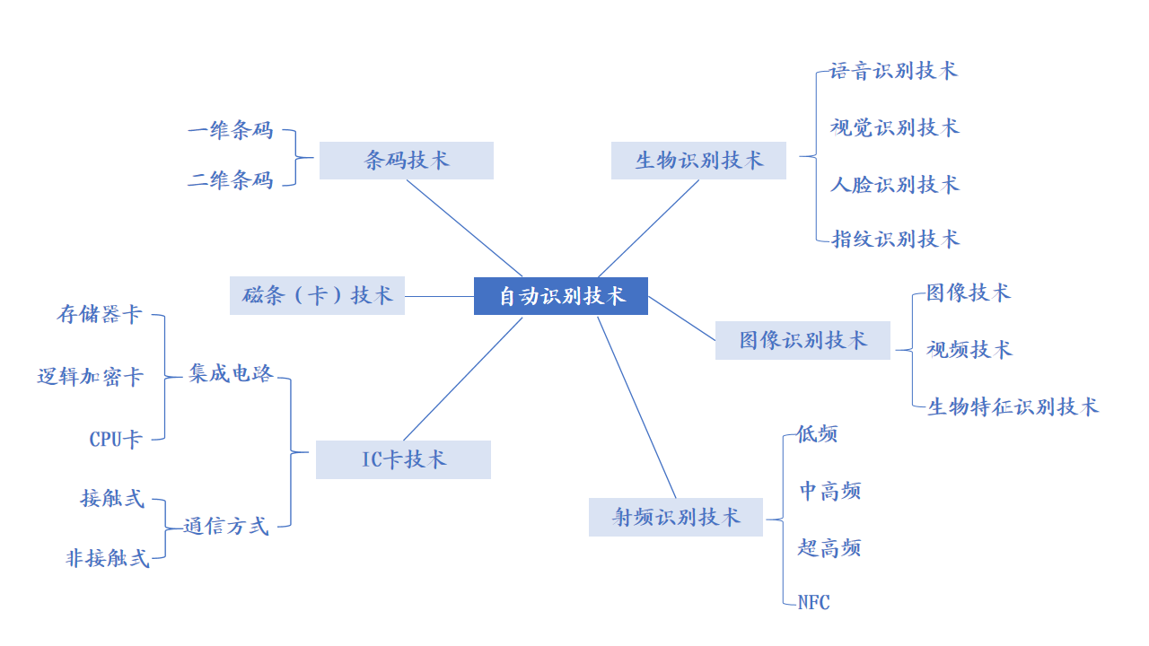 自動識別技術行業分析