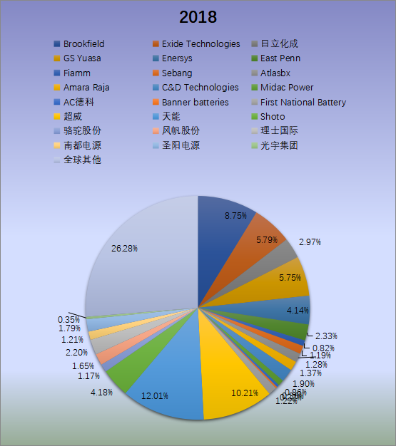 全球鉛酸電池市場分析