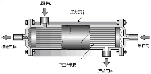 聚合物氣體分離膜<a  href=