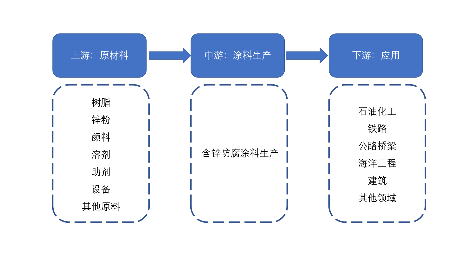 含鋅防腐涂料行業產業鏈分析