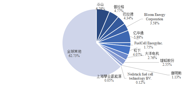 全球氫燃料電池主要企業分析
