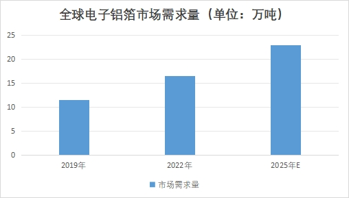 全球電子鋁箔行業分析