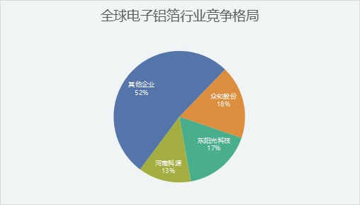 全球電子鋁箔行業分析