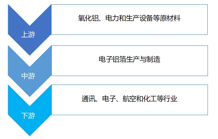 全球電子鋁箔行業分析