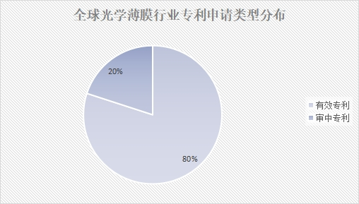 全球光學薄膜市場調研