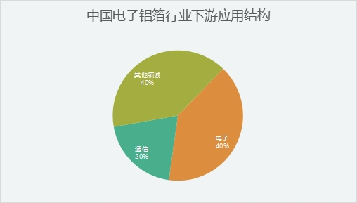 中國電子鋁箔行業分析