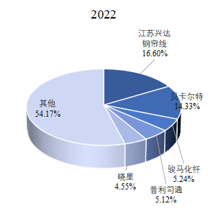 全球鋼簾線市場調研