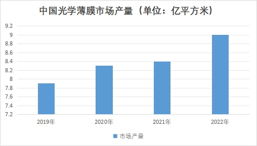 中國光學薄膜市場調查
