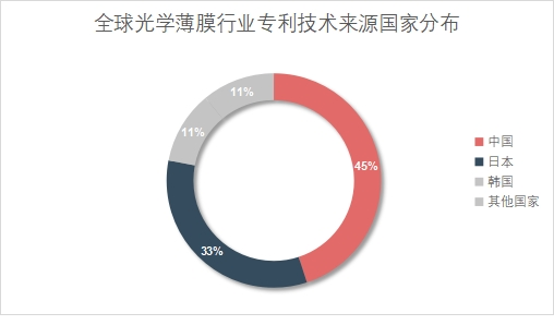 全球光學薄膜市場調研