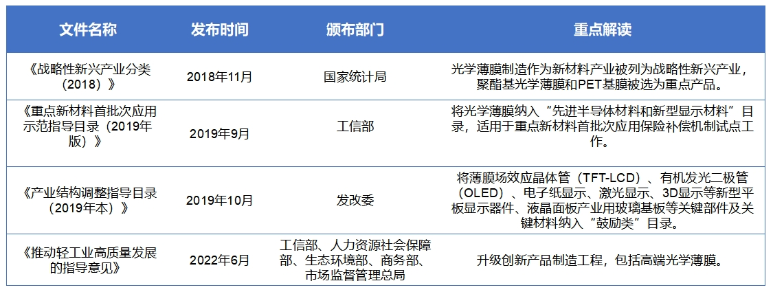 中國光學薄膜市場調查