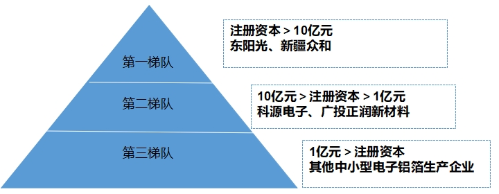 中國電子鋁箔行業分析