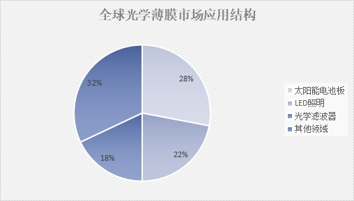 全球光學薄膜市場調研