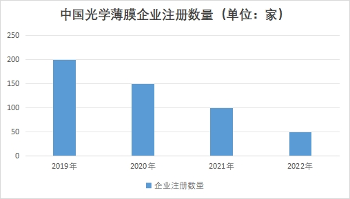 中國光學薄膜市場調研