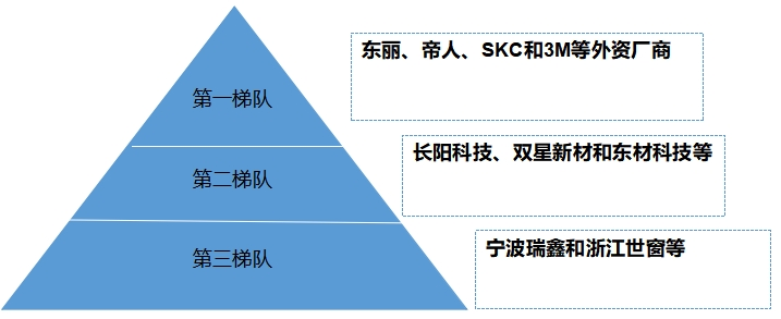 中國光學薄膜市場調研