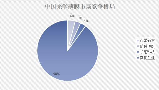 中國光學薄膜市場調研