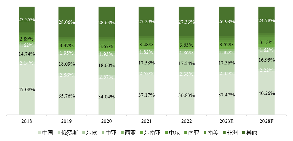 全球主要地區工業汽輪機銷量占比
