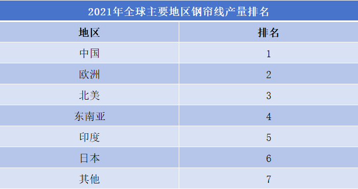 2021年全球主要地區鋼簾線產量排名