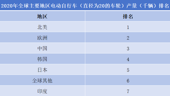 2020年全球主要地區電動自行車（直徑為20的車輪）產量（千輛）排名