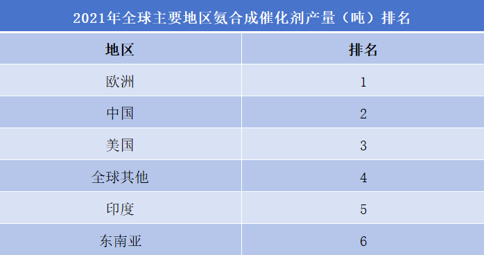 合成氨催化劑行業排行榜