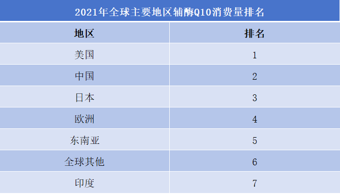 輔酶Q10行業排行榜