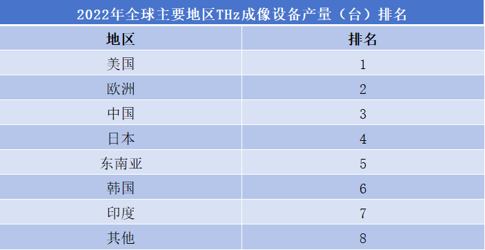 THz成像設備市場排行榜