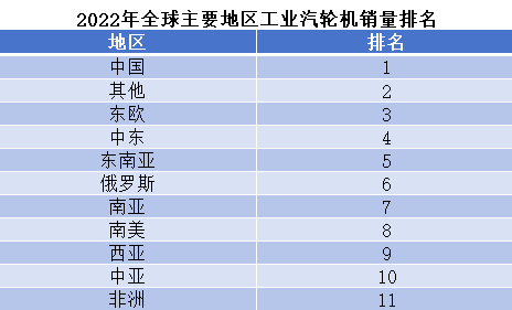 2022年全球主要地區工業汽輪機銷量排名