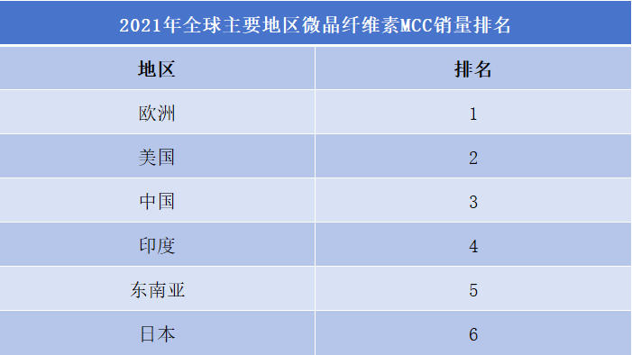 2021年全球主要地區微晶纖維素MCC銷量排名