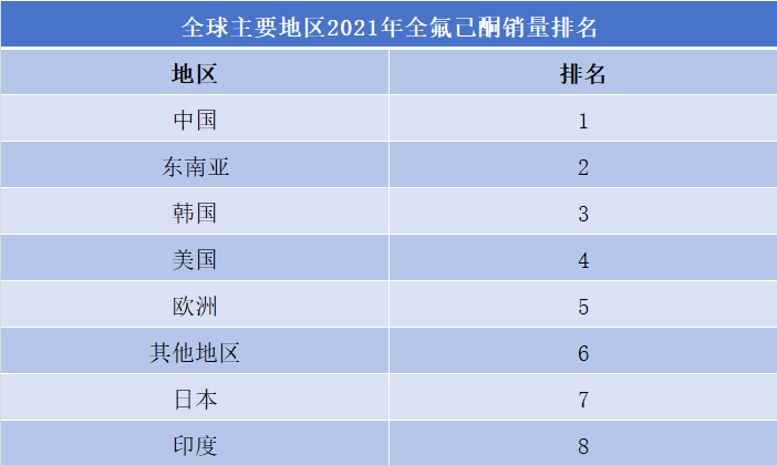 全氟己酮行業排行榜