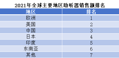 2021年全球主要地區助聽器銷售額排名
