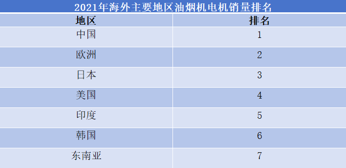 2021年海外主要地區油煙機電機銷量排名