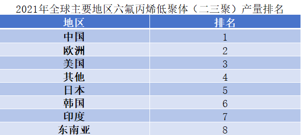 2021年全球主要地區六氟丙烯低聚體（二三聚）產量排名