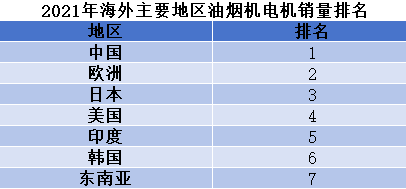 2021年海外主要地區油煙機電機銷量排名