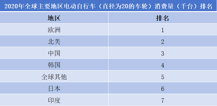 電動自行車行業排行榜